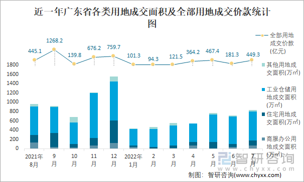 近一年广东省各类用地成交面积及全部用地成交价款统计图