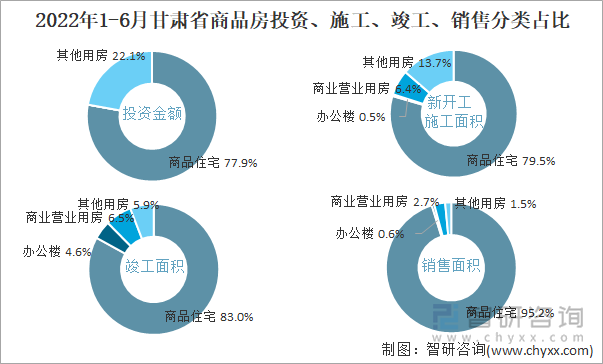 2022年1-6月甘肃省商品房投资、施工、竣工、销售分类占比