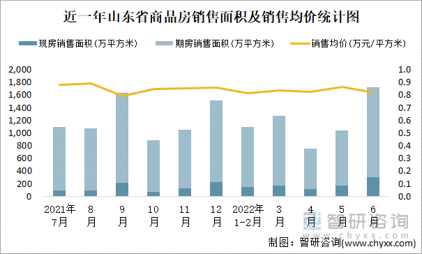 近一年山东省商品房销售面积及销售均价统计图