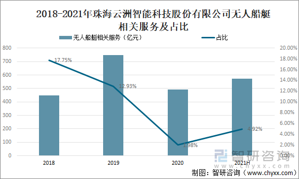 2018-2021年珠海云洲智能科技股份有限公司无人船艇相关服务及占比