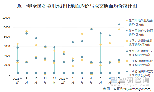 近一年全国各类用地出让地面均价与成交地面均价统计图