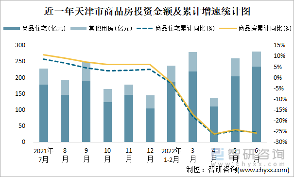 近一年天津市商品房投资金额及累计增速统计图