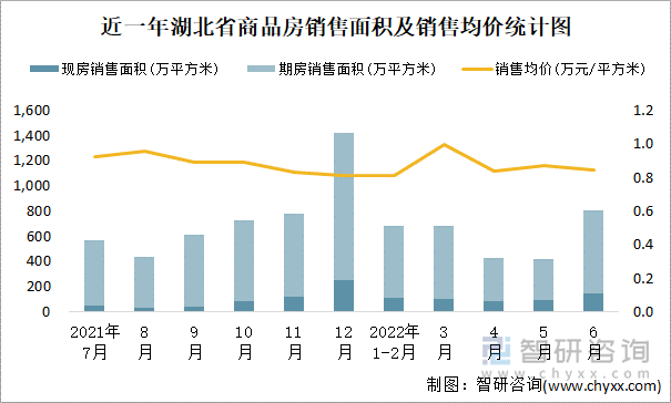 近一年湖北省商品房销售面积及销售均价统计图