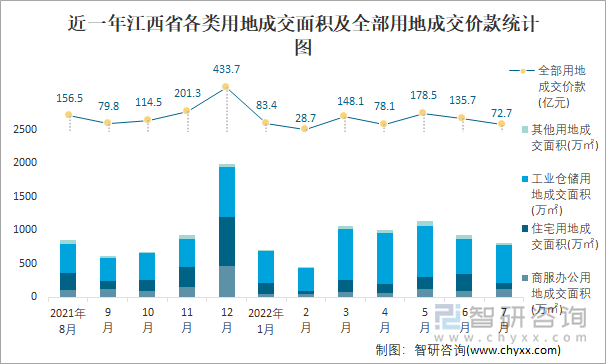 近一年江西省各类用地成交面积及全部用地成交价款统计图