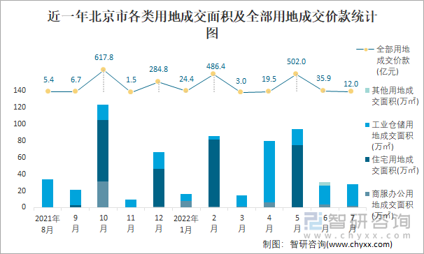 近一年北京市各类用地成交面积及全部用地成交价款统计图