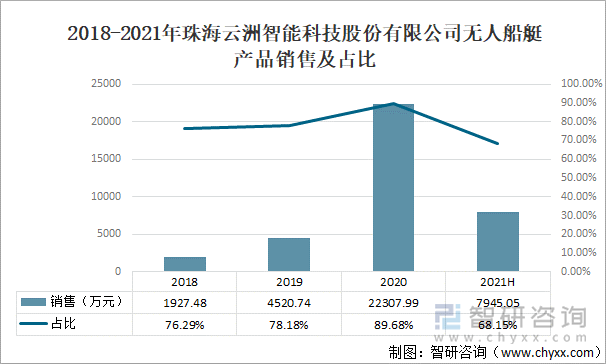 2018-2021年珠海云洲智能科技股份有限公司无人船艇产品销售及占比