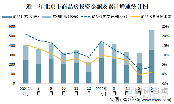 近一年北京市商品房投资金额及累计增速统计图