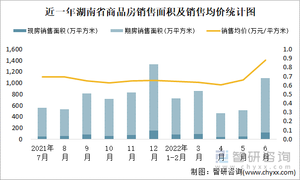 近一年湖南省商品房销售面积及销售均价统计图