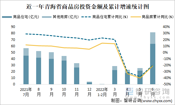 近一年青海省商品房投资金额及累计增速统计图