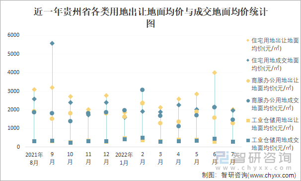 近一年贵州省各类用地出让地面均价与成交地面均价统计图