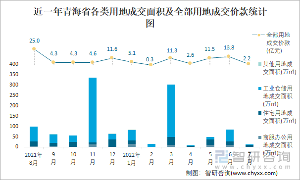 近一年青海省各类用地成交面积及全部用地成交价款统计图