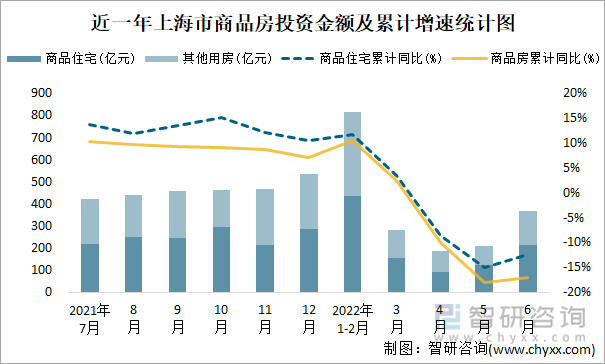 近一年上海市商品房投资金额及累计增速统计图