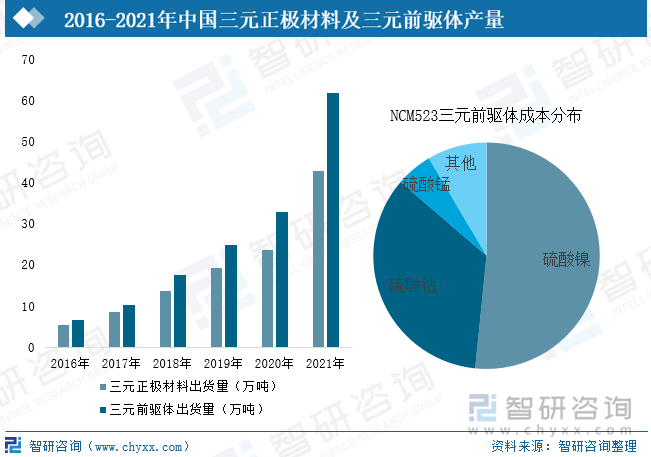 硫酸镍、硫酸钴占三元前驱体成本比重较高，以NCM523为例，硫酸镍成本占比达52%，硫酸钴成本占比达35%，由此可见冶炼端将成为三元材料降本增效着力点之一。