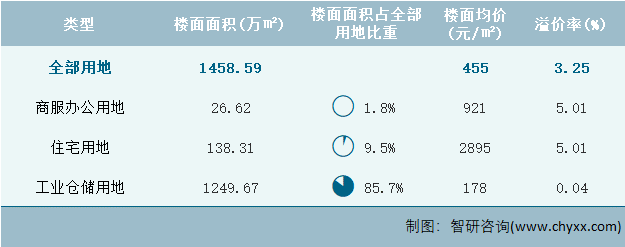 2022年7月福建省各类用地土地成交情况统计表