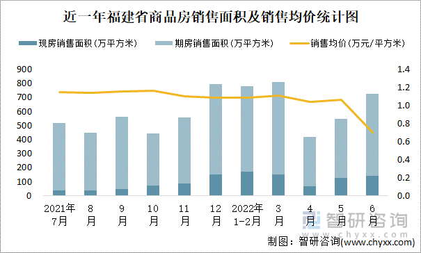 近一年福建省商品房销售面积及销售均价统计图