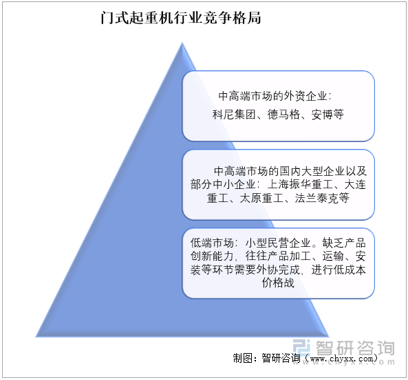 中国门式起重机行业竞争格局