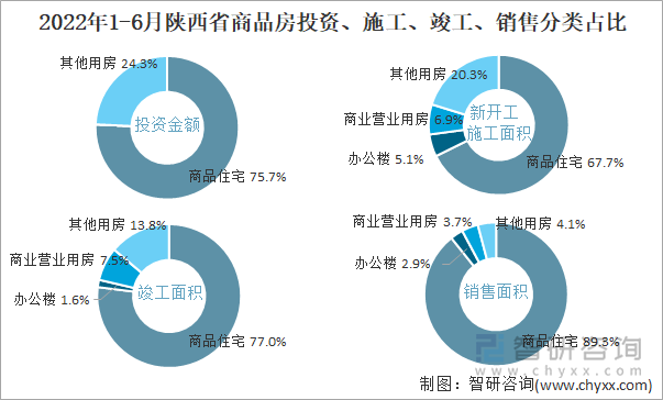 2022年1-6月陕西省商品房投资、施工、竣工、销售分类占比