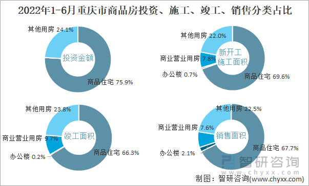 2022年1-6月重庆市商品房投资、施工、竣工、销售分类占比