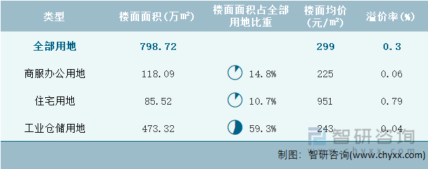 2022年7月内蒙古自治区各类用地土地成交情况统计表