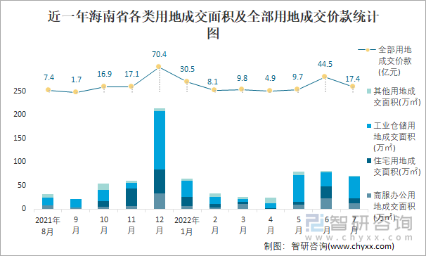 近一年海南省各类用地成交面积及全部用地成交价款统计图