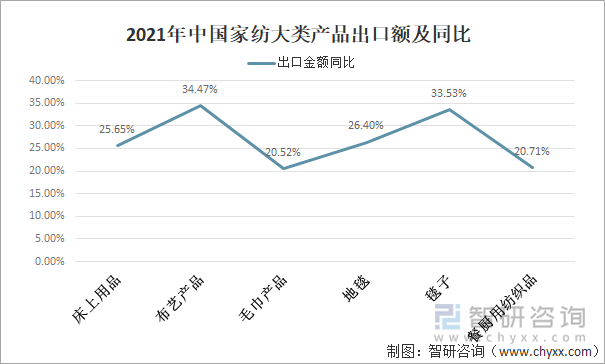 2021年中国家纺大类产品出口额及同比