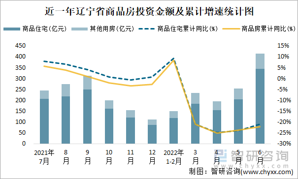 近一年辽宁省商品房投资金额及累计增速统计图