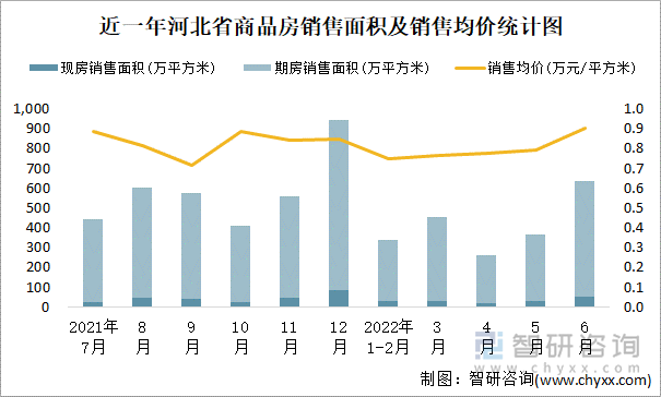 近一年河北省商品房销售面积及销售均价统计图