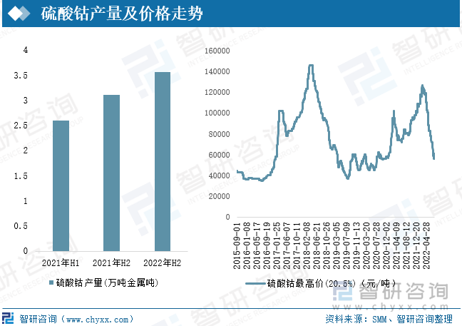 硫酸钴作为三元前驱体主要原材料之一，在三元前驱体消费旺盛之下，产量大幅增长，在2022年上半年中国硫酸钴产量达3.56万吨金属吨，同比增长37%。在2022年第二季度，终端市场需求疲软，动力电池去库较多，导致硫酸钴价格持续下行。