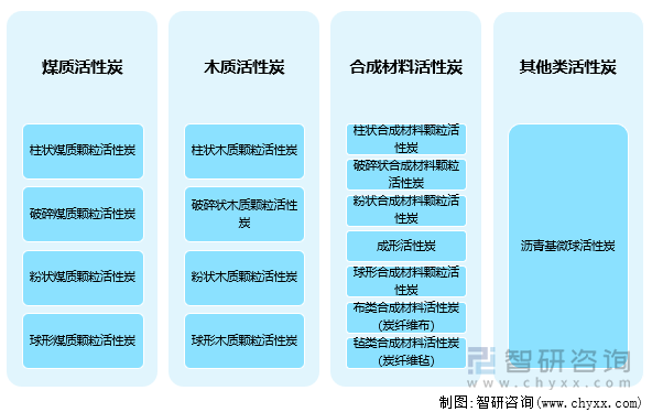 活性炭分类