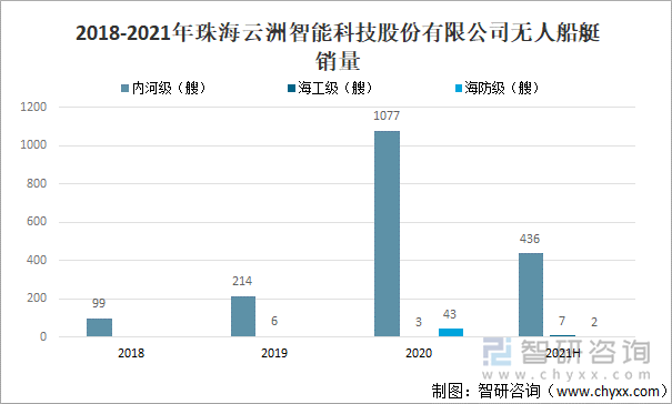 2018-2021年珠海云洲智能科技股份有限公司无人船艇销量