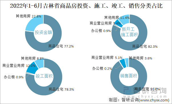 2022年1-6月吉林省商品房投资、施工、竣工、销售分类占比