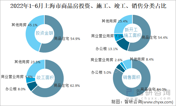 2022年1-6月上海市商品房投资、施工、竣工、销售分类占比