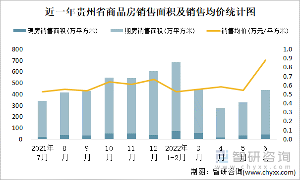 近一年贵州省商品房销售面积及销售均价统计图