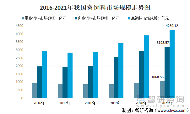 2016-2021年我国禽饲料市场规模走势图