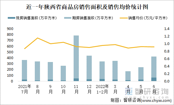 近一年陕西省商品房销售面积及销售均价统计图