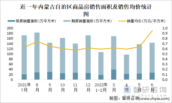 近一年内蒙古自治区商品房销售面积及销售均价统计图