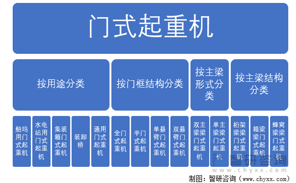 门式起重机分类