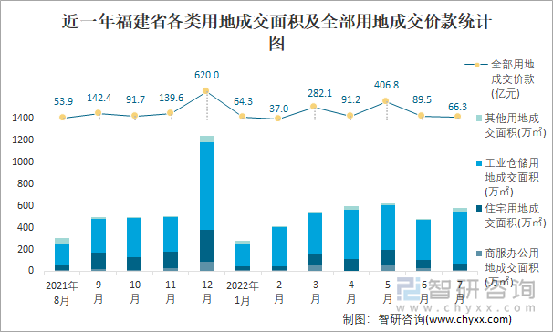 近一年福建省各类用地成交面积及全部用地成交价款统计图