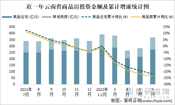 近一年云南省商品房投资金额及累计增速统计图