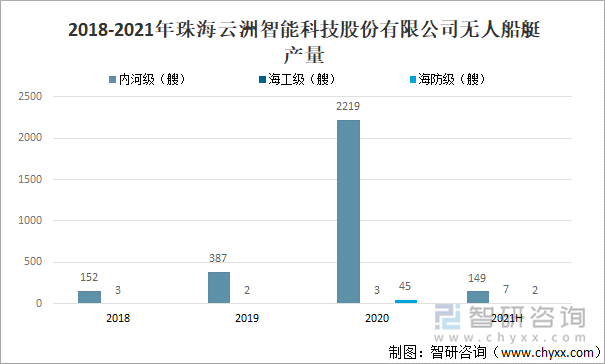 2018-2021年珠海云洲智能科技股份有限公司无人船艇产量