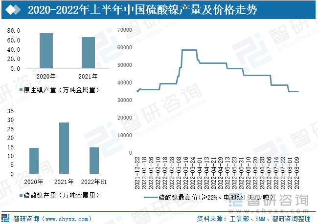 在2021年中国硫酸镍产量为28.73万吨，2022年上半年产量为14.72万吨，其中80%左右应用到动力电池领域。从价格来看，在2022年第一季，由于镍价异常波动，带动硫酸镍价格接连上涨，成为新能源汽车生产成本上涨原因之一；二季度开始下游应用领域新能源汽车产业链受疫情影响停工减产，叠加原料供应充足，硫酸镍价格不断下行。