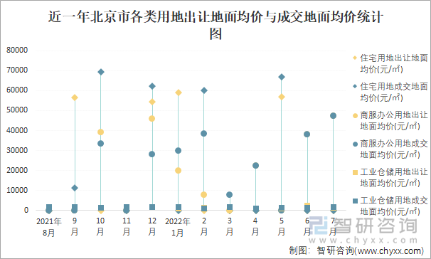 近一年北京市各类用地出让地面均价与成交地面均价统计图