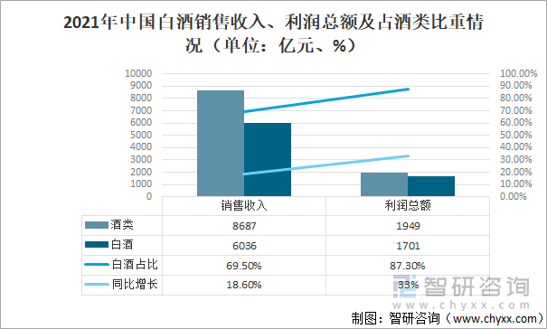 2021年中国白酒销售收入、利润总额及占酒类比重情况