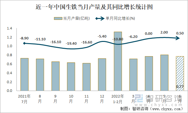 近一年中国生铁当月产量及其同比增长统计图