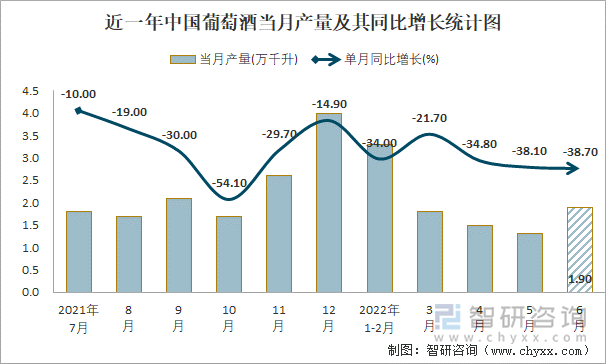 近一年中国葡萄酒当月产量及其同比增长统计图