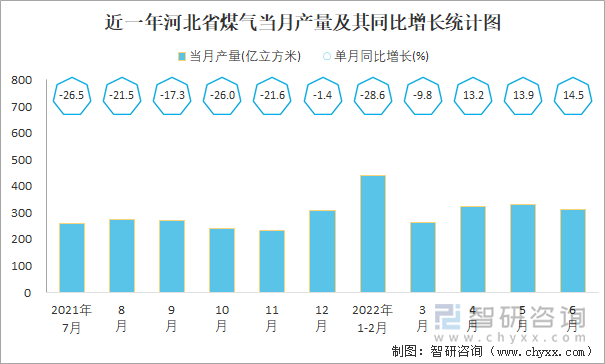 近一年河北省煤气当月产量及其同比增长统计图