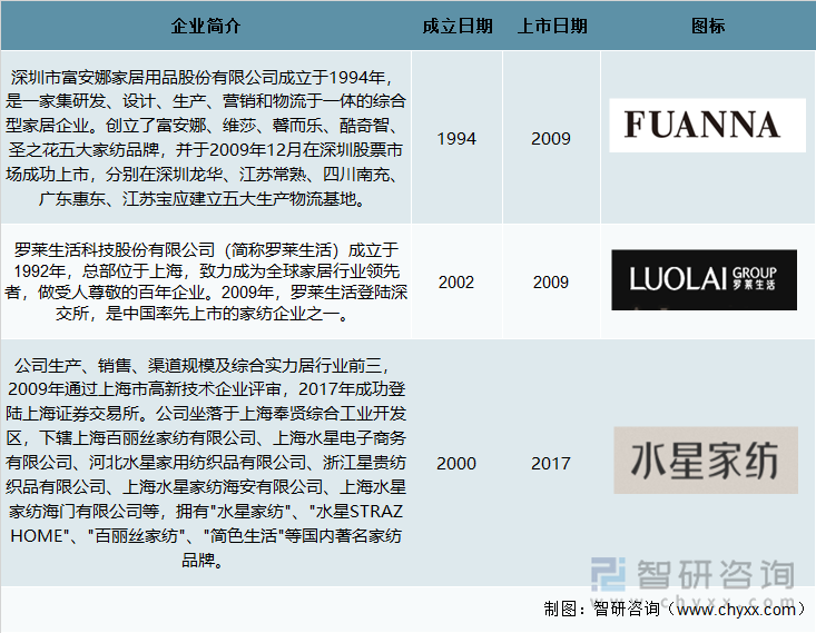 主要家纺企业概况对比