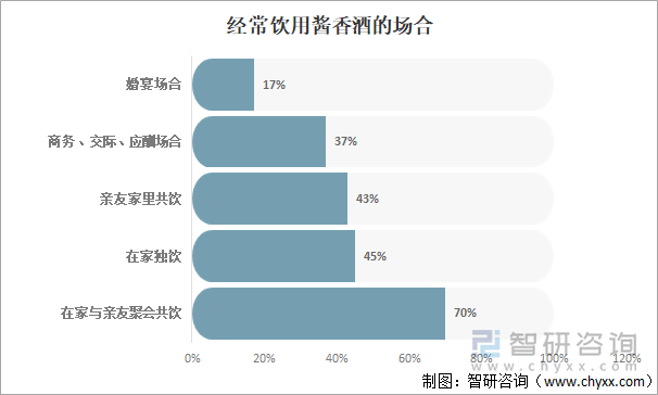 经常饮用酱香酒的场合