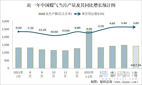 近一年中国煤气当月产量及其同比增长统计图