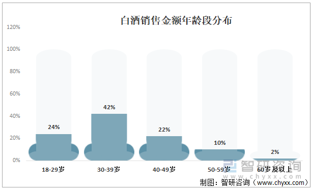 白酒销售金额年龄段分布